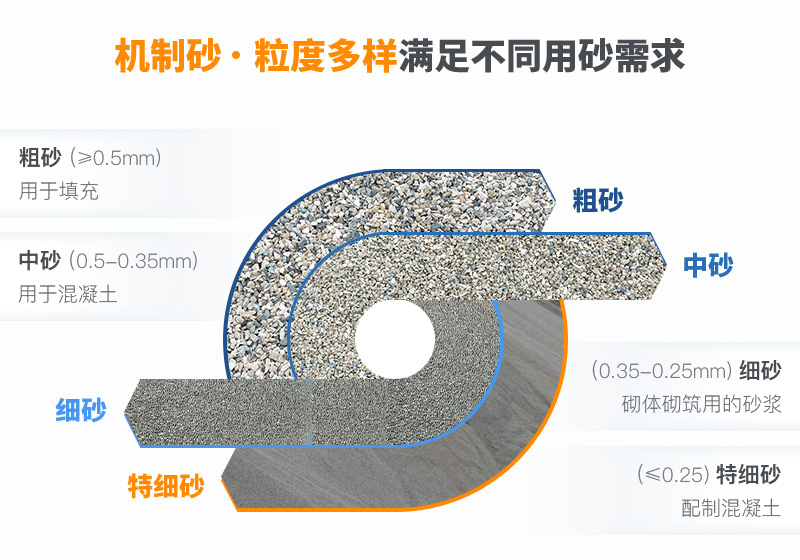 機制砂粒度多樣性，滿足不同需求